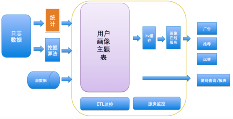 外賣O2O的用戶畫像實(shí)踐與界面設(shè)計(jì)——火龍果軟件工程數(shù)據(jù)處理和存儲服務(wù)
