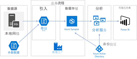 Azure 數(shù)據工廠 數(shù)據處理和存儲服務的核心引擎