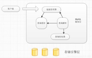 MySQL數(shù)據庫優(yōu)化（三） 體系結構、存儲引擎與數(shù)據處理存儲服務
