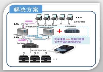 易華錄藍光存儲解決方案 高效數(shù)據處理與可靠存儲服務