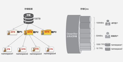 基于分布式存儲構建大數(shù)據時代的云化資源池數(shù)據處理與存儲服務