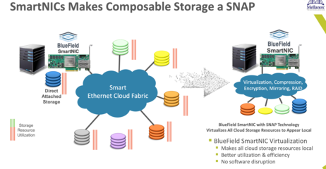從極小到極大 思維突破驅(qū)動(dòng)網(wǎng)絡(luò)數(shù)據(jù)處理與存儲服務(wù)的效率與安全躍升